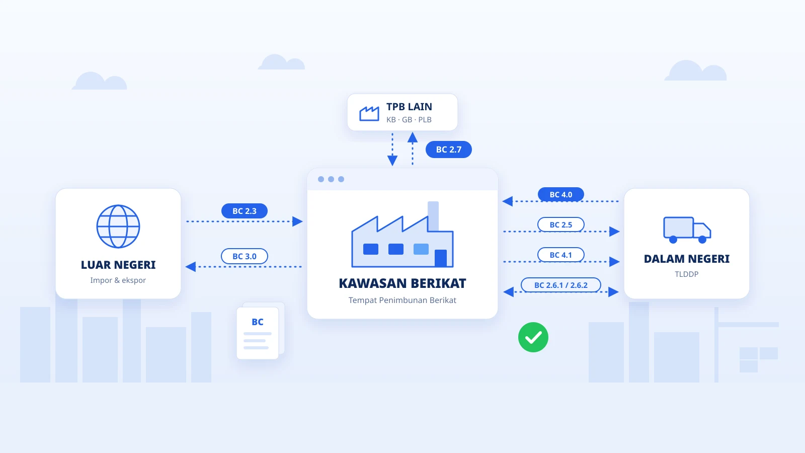 Jenis Dokumen BC Bea Cukai: Daftar Kode BC 2.3–4.1 dan Fungsinya