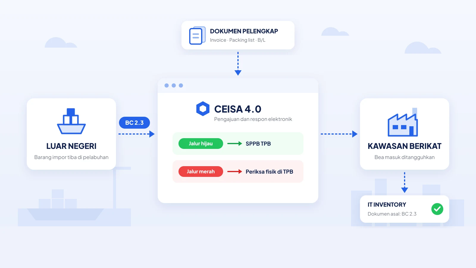 BC 2.3: Cara Mengisi dan Alur Impor ke TPB di CEISA 4.0