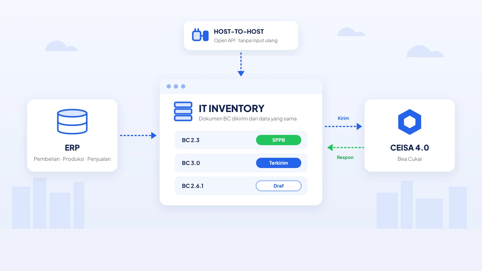 Ilustrasi integrasi host-to-host: data dari ERP masuk ke IT Inventory, dokumen BC dikirim ke CEISA 4.0 dan responsnya kembali ke IT Inventory