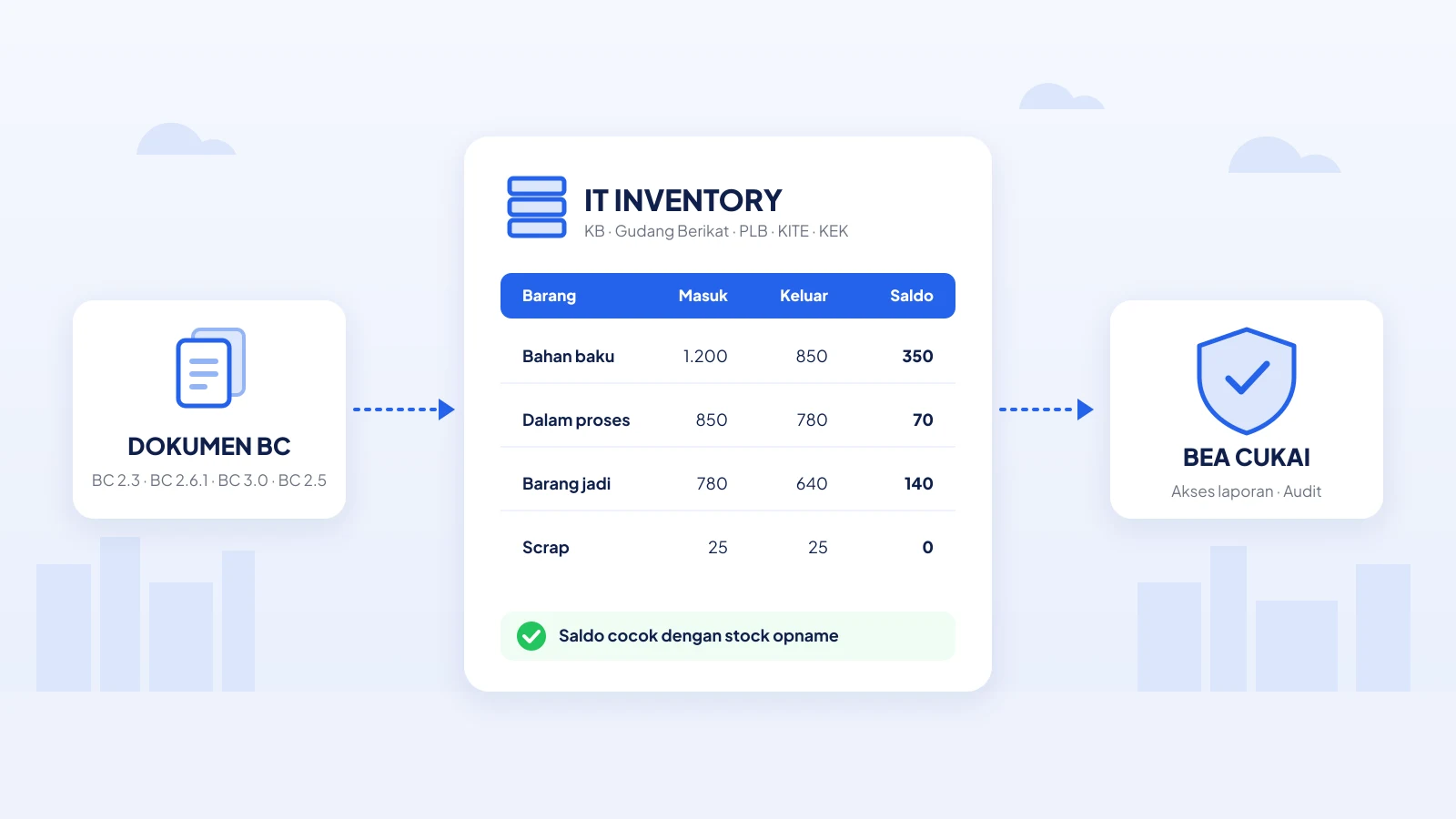 IT Inventory Bea Cukai untuk Kawasan Berikat (KB): Panduan Lengkap