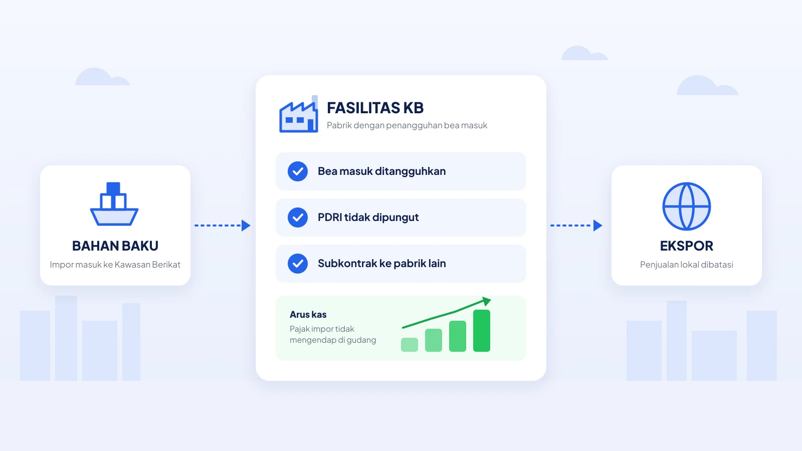Ilustrasi bahan baku impor masuk ke Kawasan Berikat dengan bea masuk ditangguhkan, PDRI tidak dipungut, subkontrak, dan arus kas yang membaik, lalu diekspor